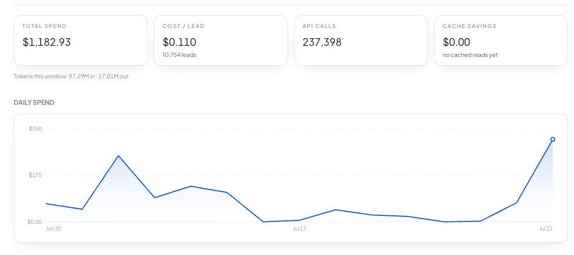 Live dashboard of an AI employee's work: total spend, cost per lead, API calls, and daily spend chart